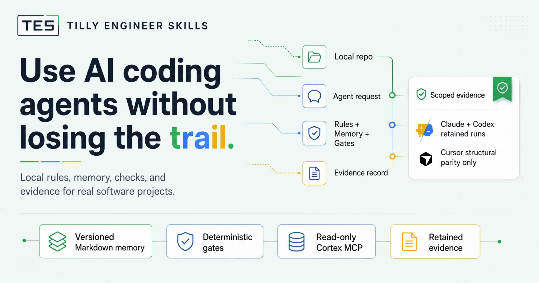 A service record for AI coding work: rules, context, checks, evidence, and rollback kept inside the repository.